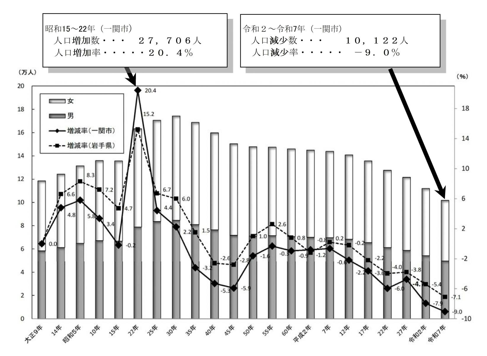 人口および人口増減率の推移(大正9年~令和7年)