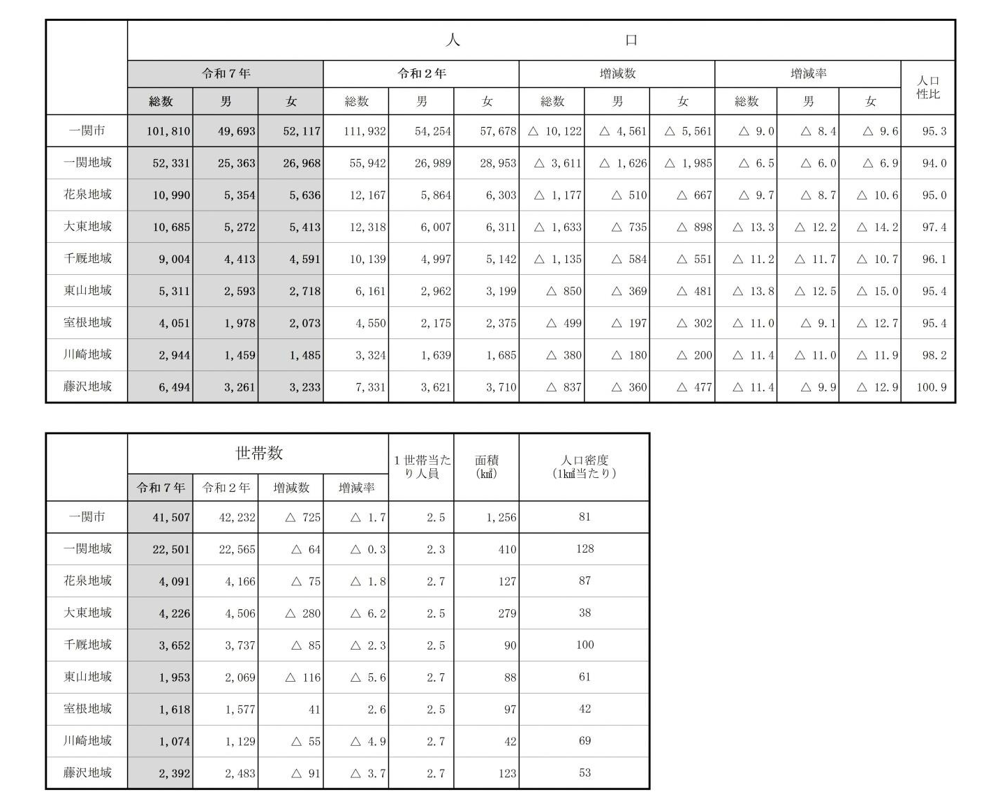 しない地域別人口・世帯数などの表画像