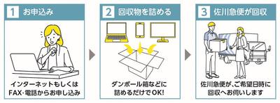 申し込みから回収までの流れの図