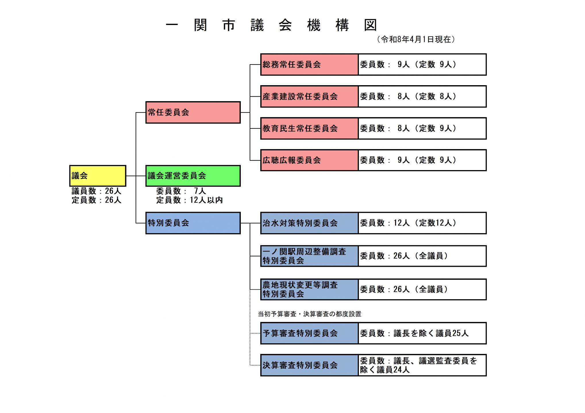 一関市議会機構図